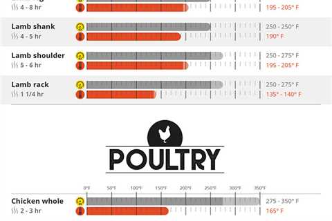 Smoking Times and Temperatures Chart: Free Printable Download