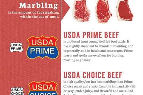 Beef Grades Explained